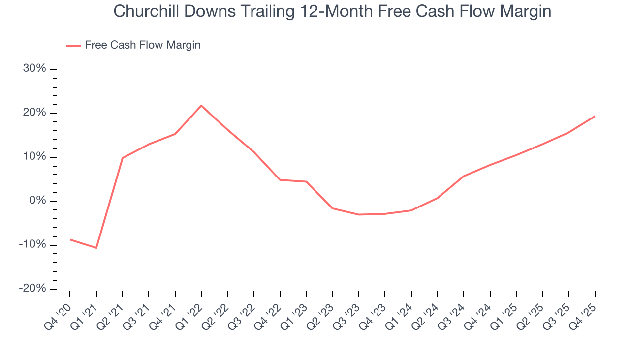 Churchill Downs Trailing 12-Month Free Cash Flow Margin
