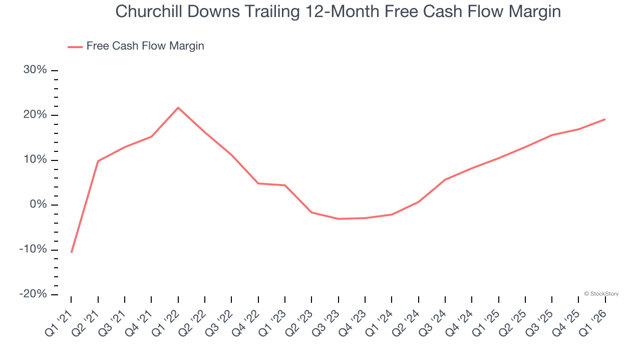 Churchill Downs Trailing 12-Month Free Cash Flow Margin