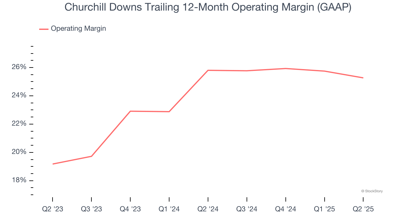 Churchill Downs Trailing 12-Month Operating Margin (GAAP)