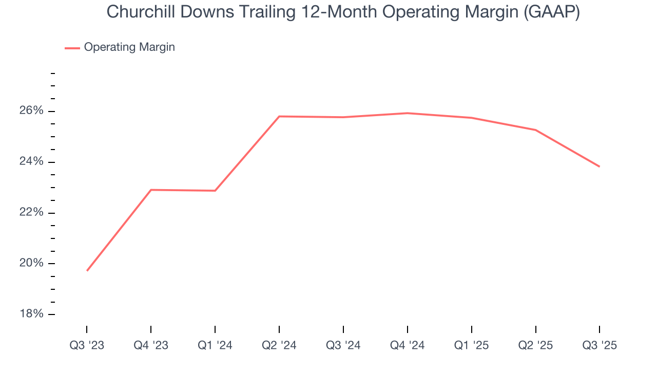 Churchill Downs Trailing 12-Month Operating Margin (GAAP)