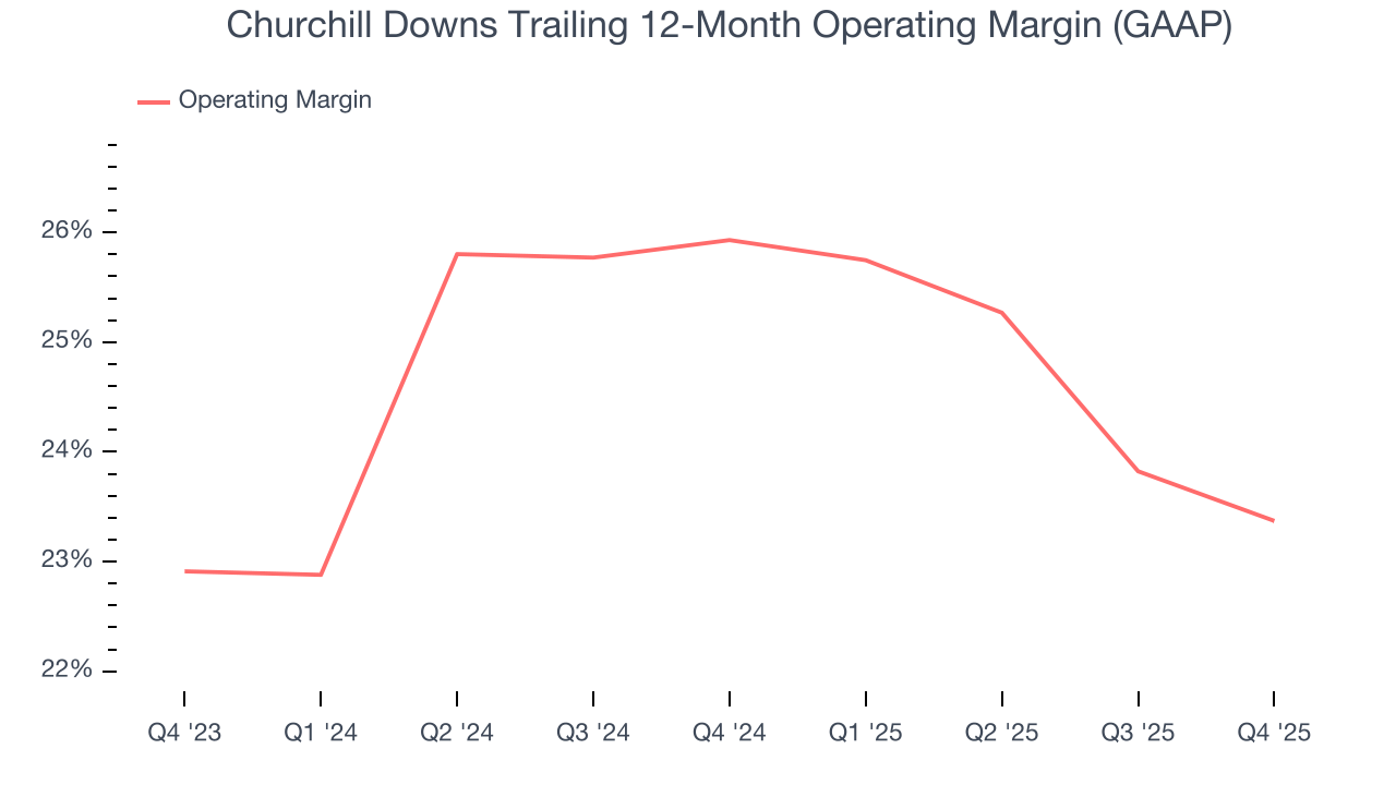 Churchill Downs Trailing 12-Month Operating Margin (GAAP)