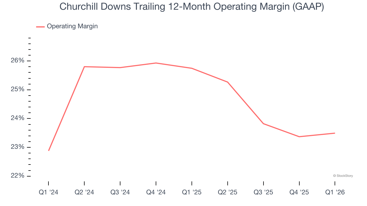 Churchill Downs Trailing 12-Month Operating Margin (GAAP)