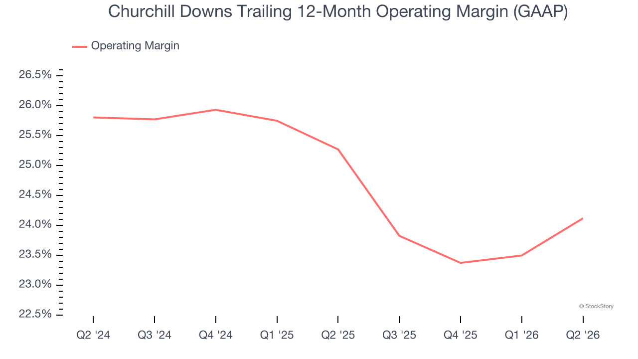 Churchill Downs Trailing 12-Month Operating Margin (GAAP)