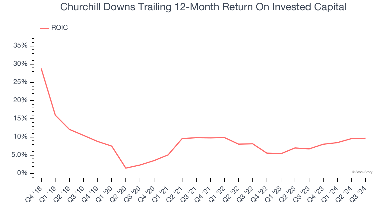 Churchill Downs Trailing 12-Month Return On Invested Capital