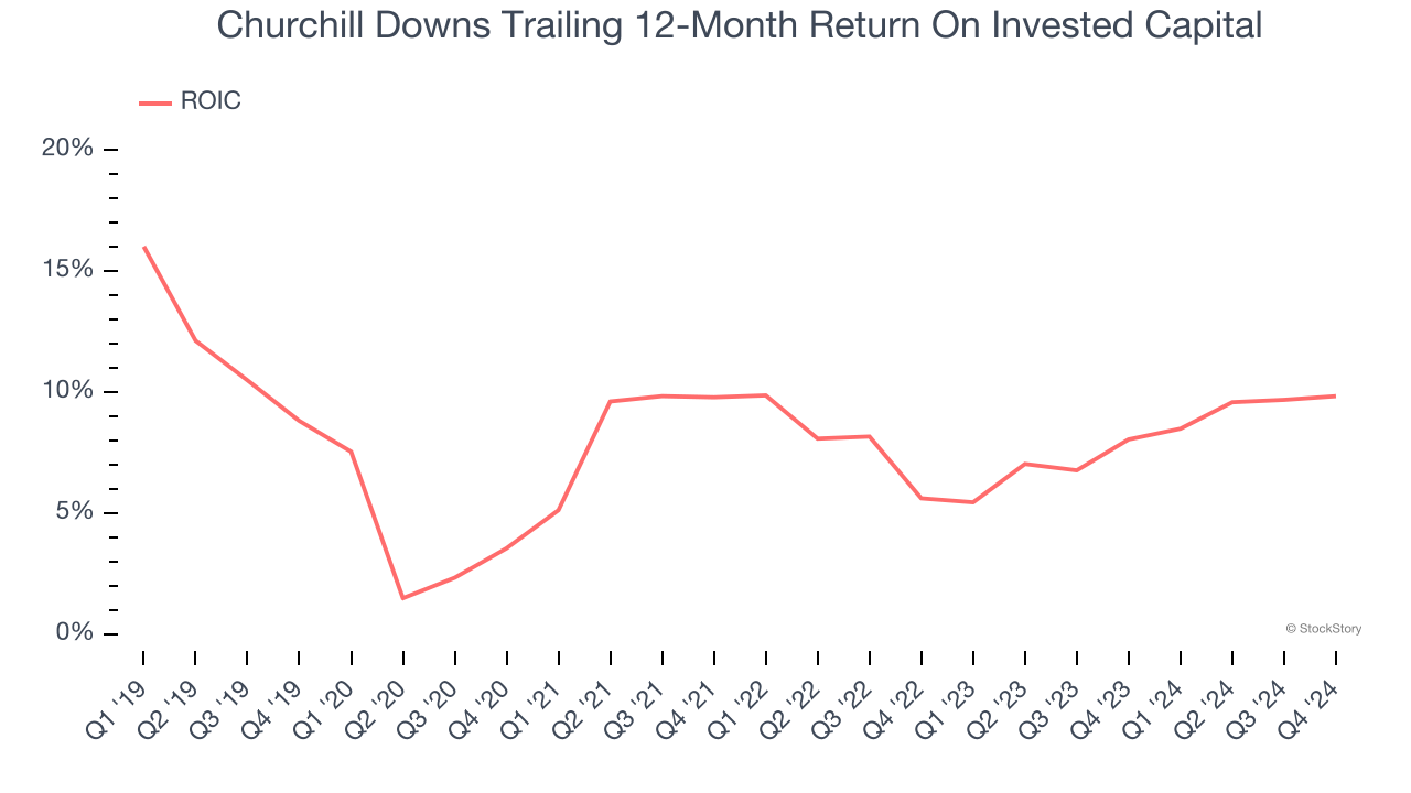 Churchill Downs Trailing 12-Month Return On Invested Capital