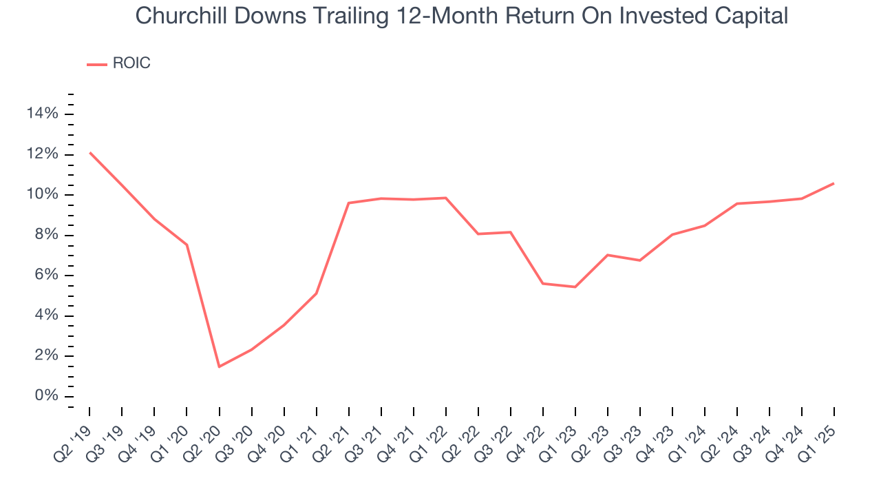 Churchill Downs Trailing 12-Month Return On Invested Capital