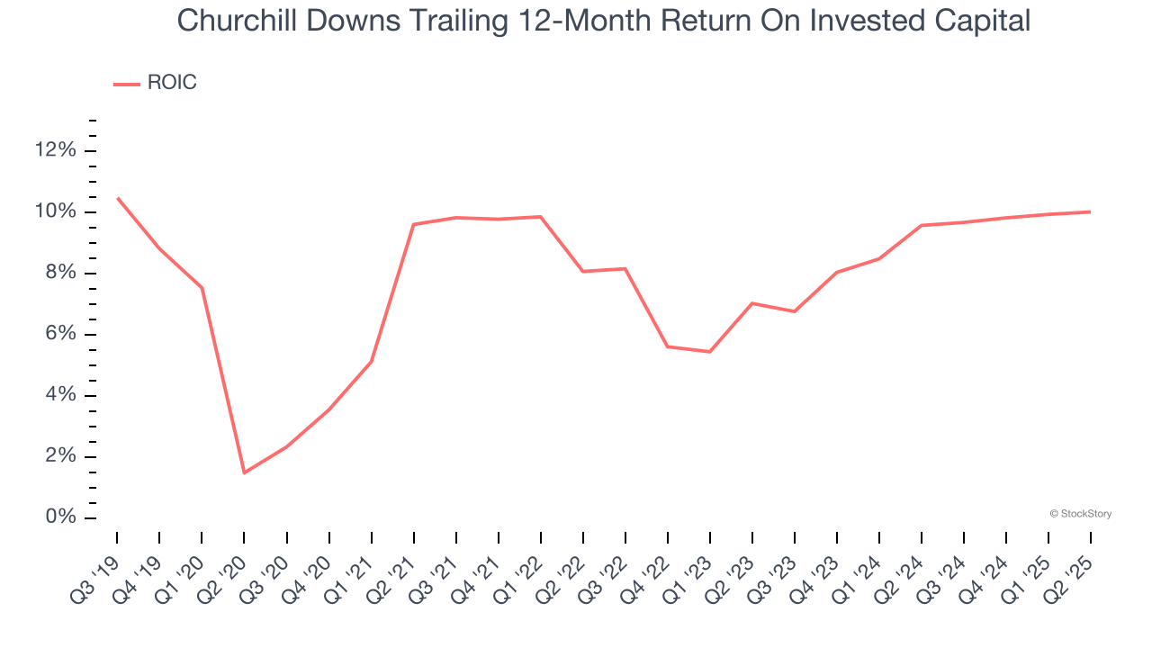 Churchill Downs Trailing 12-Month Return On Invested Capital