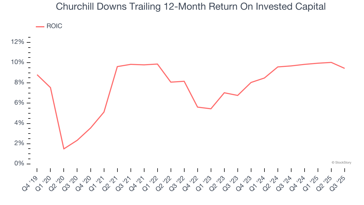 Churchill Downs Trailing 12-Month Return On Invested Capital