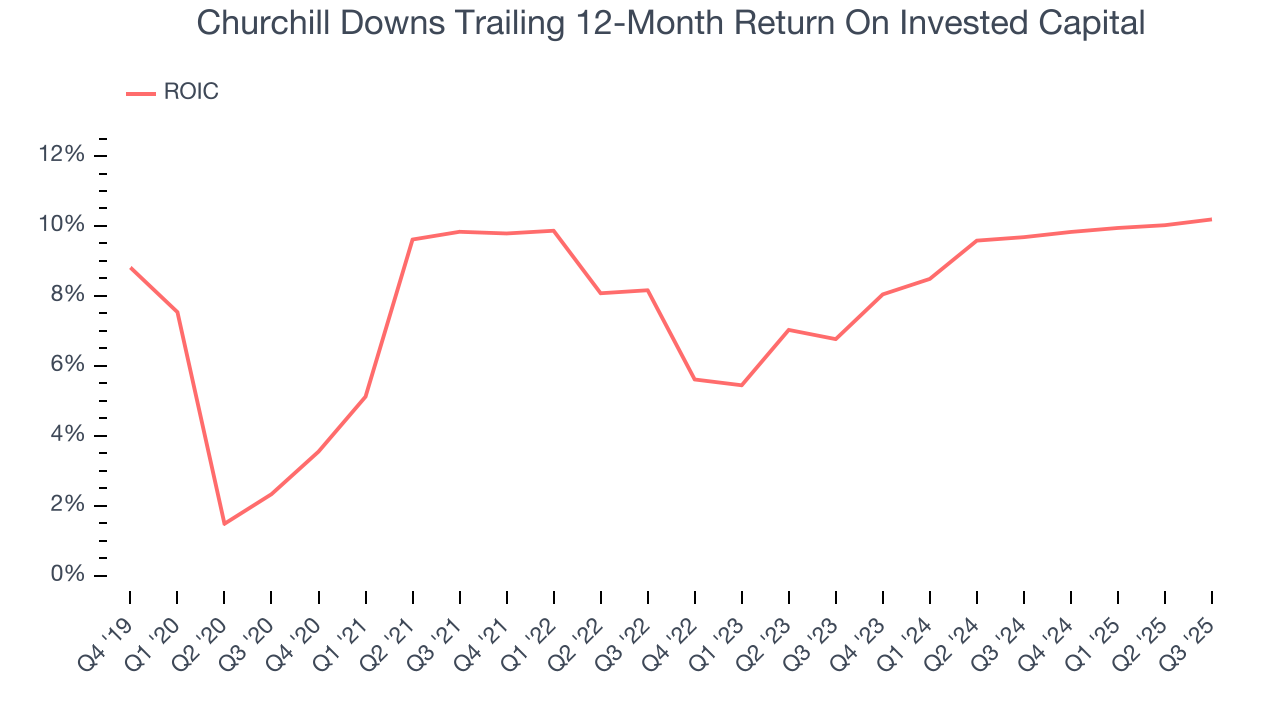 Churchill Downs Trailing 12-Month Return On Invested Capital