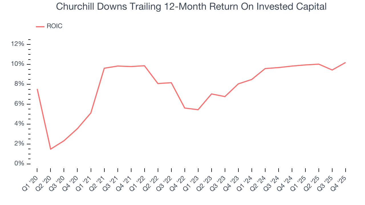 Churchill Downs Trailing 12-Month Return On Invested Capital