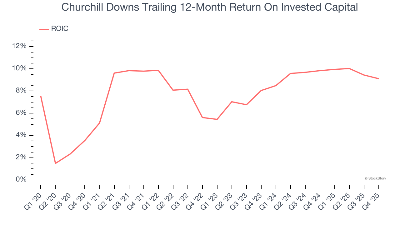 Churchill Downs Trailing 12-Month Return On Invested Capital