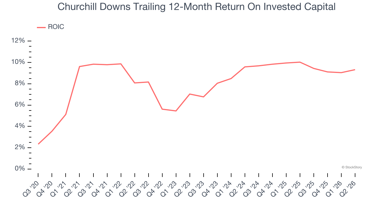 Churchill Downs Trailing 12-Month Return On Invested Capital