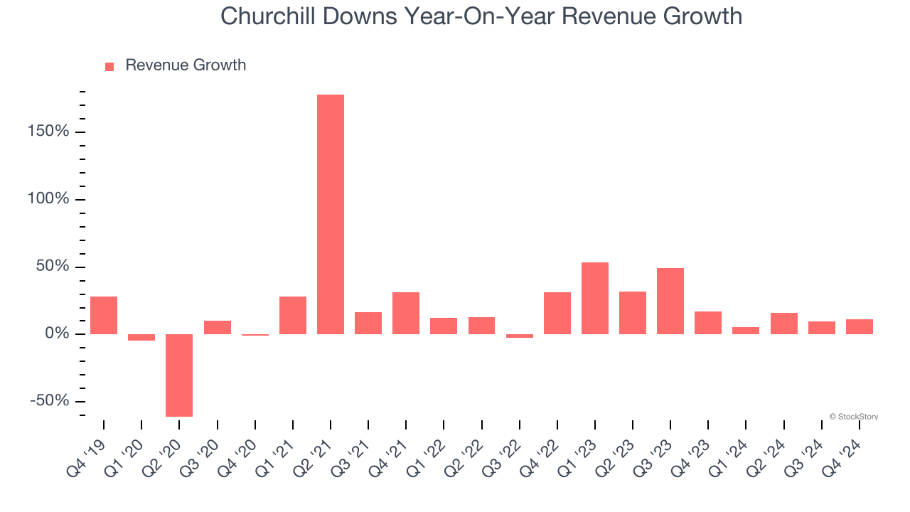 Churchill Downs Year-On-Year Revenue Growth