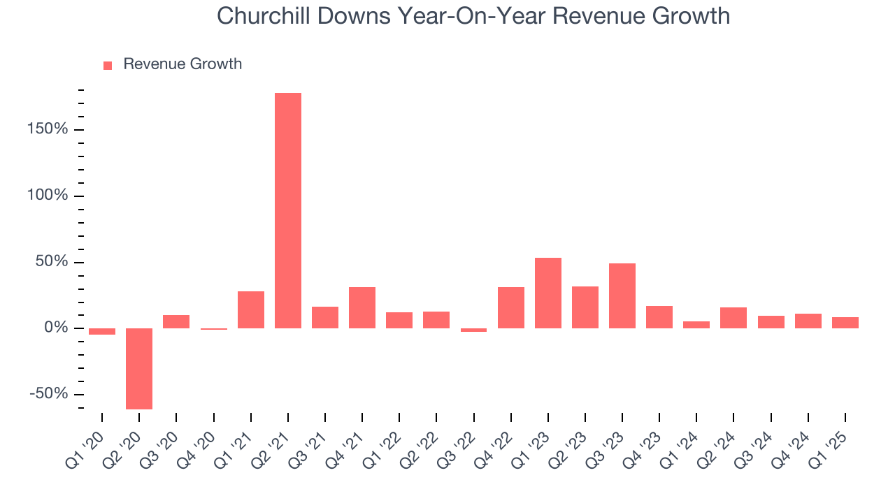 Churchill Downs Year-On-Year Revenue Growth