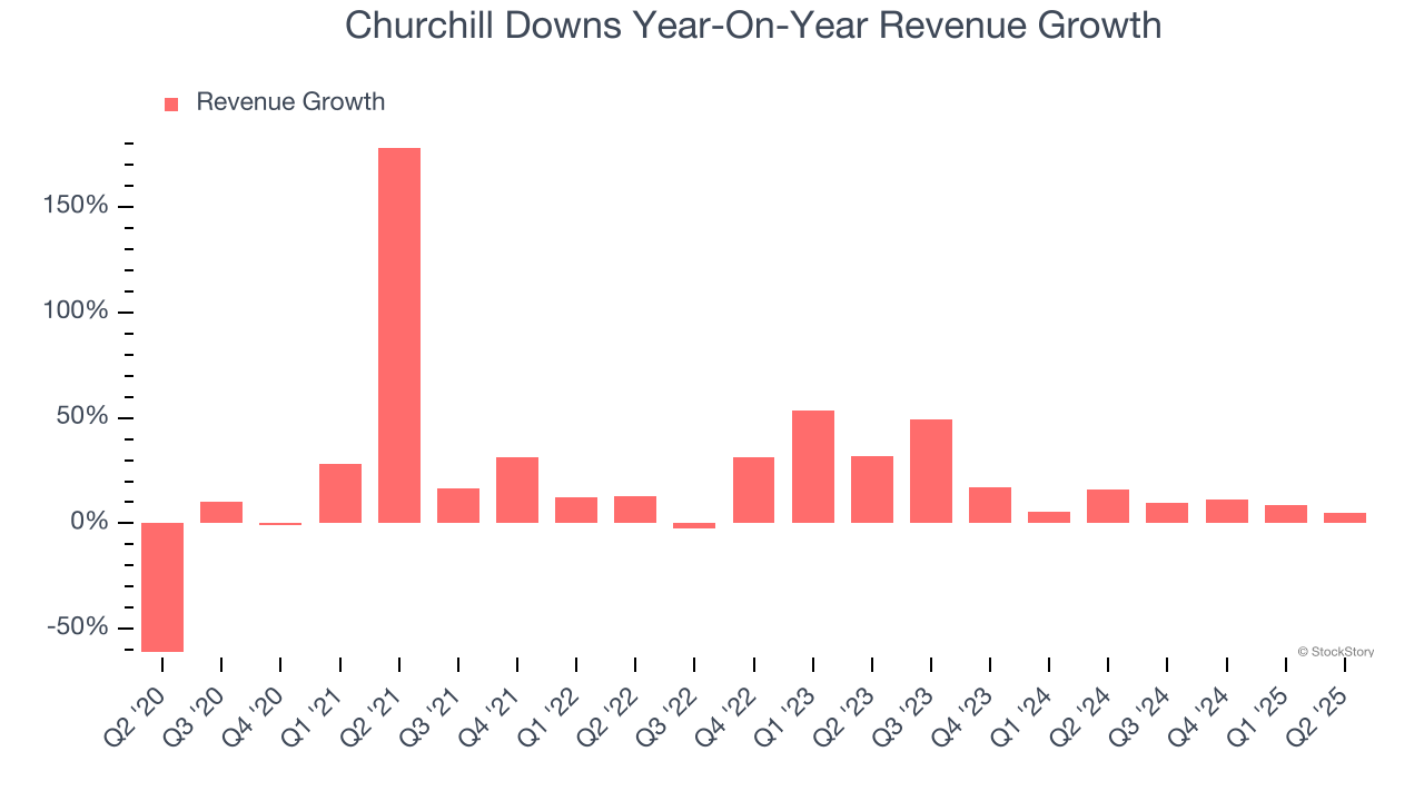 Churchill Downs Year-On-Year Revenue Growth