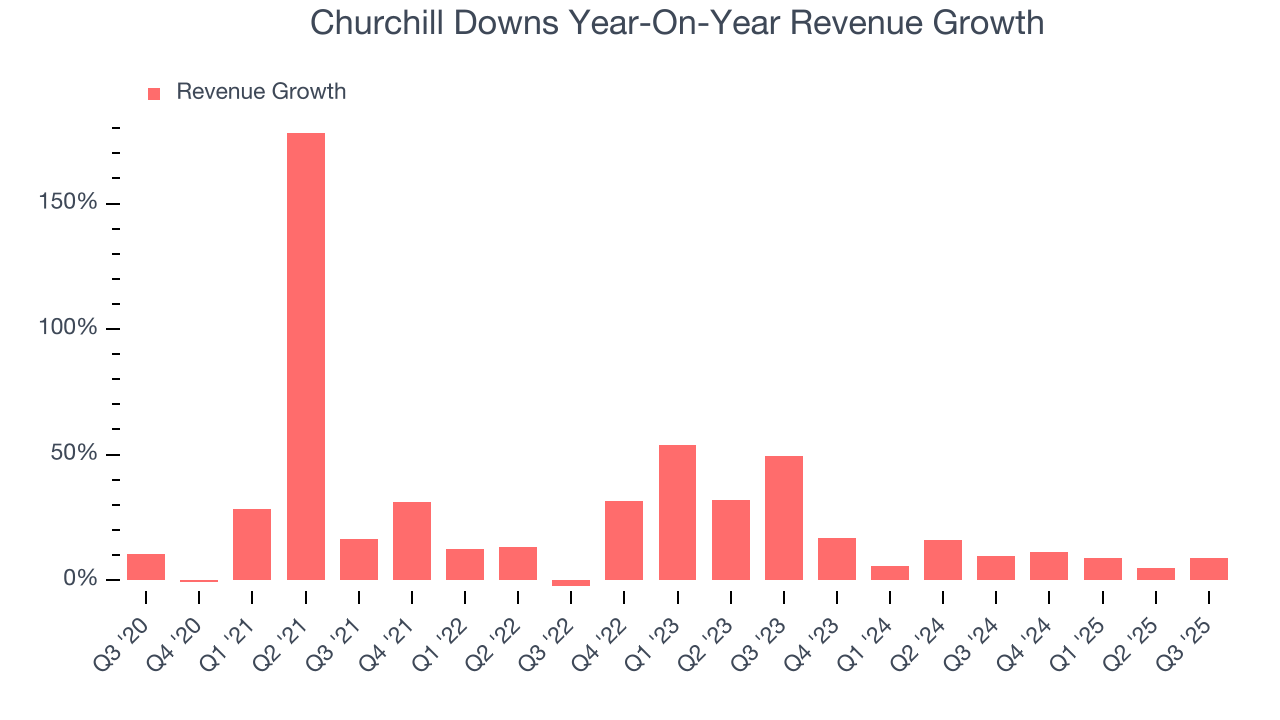 Churchill Downs Year-On-Year Revenue Growth