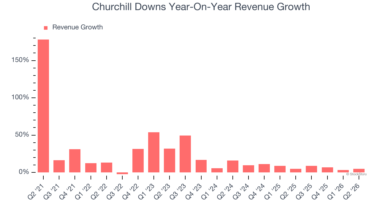 Churchill Downs Year-On-Year Revenue Growth