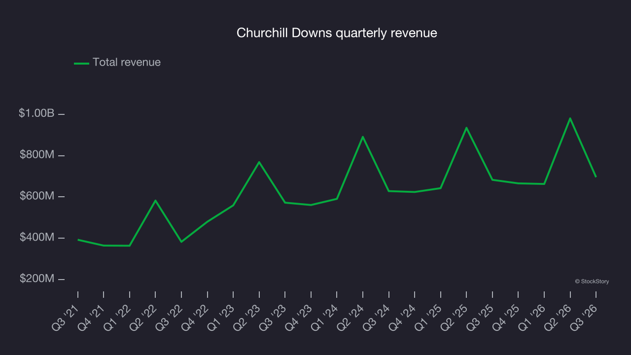 Churchill Downs quarterly revenue