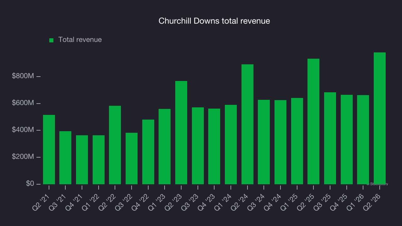 Churchill Downs total revenue