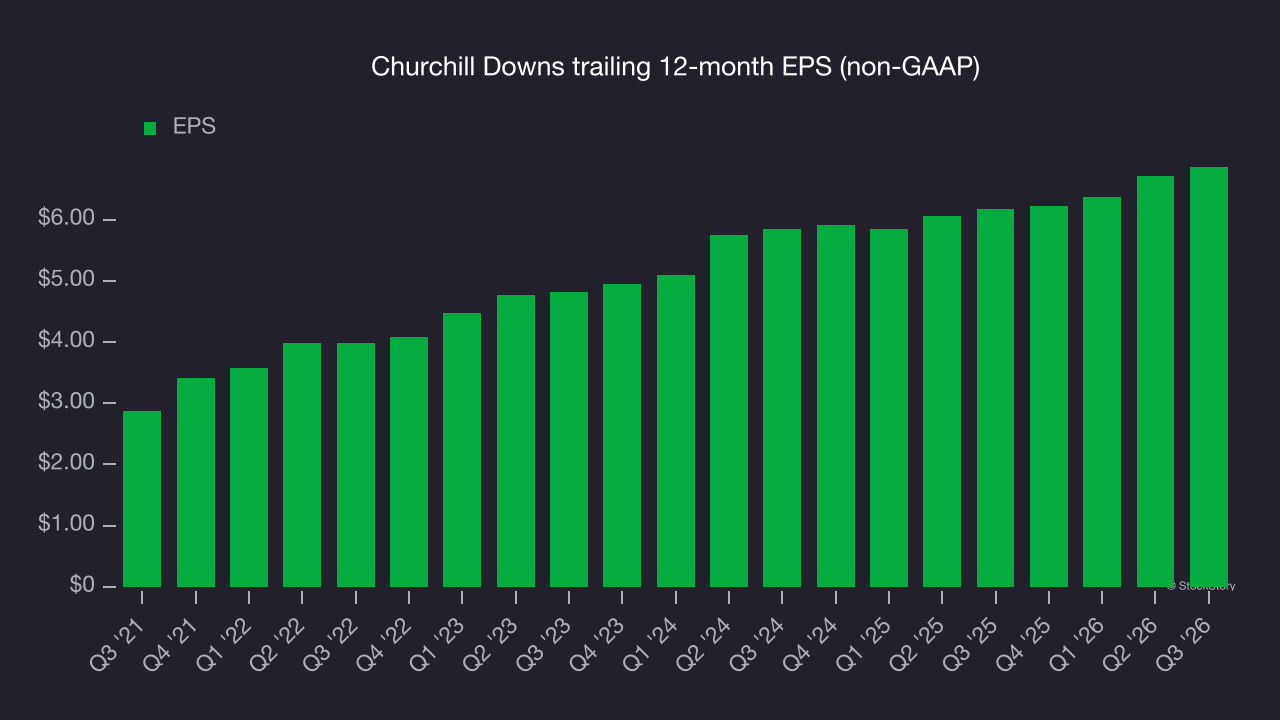 Churchill Downs trailing 12-month EPS (non-GAAP)