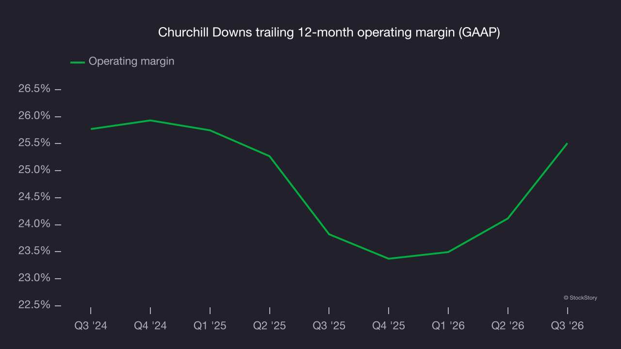 Churchill Downs trailing 12-month operating margin (GAAP)