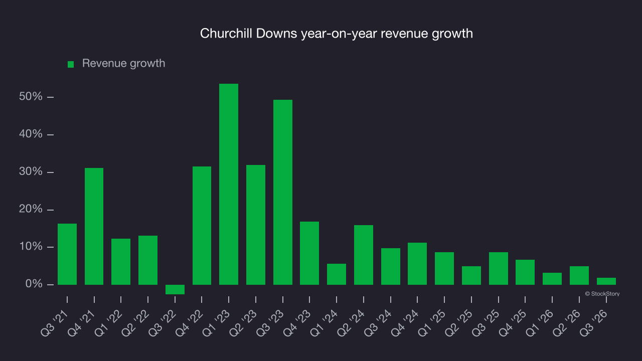 Churchill Downs year-on-year revenue growth