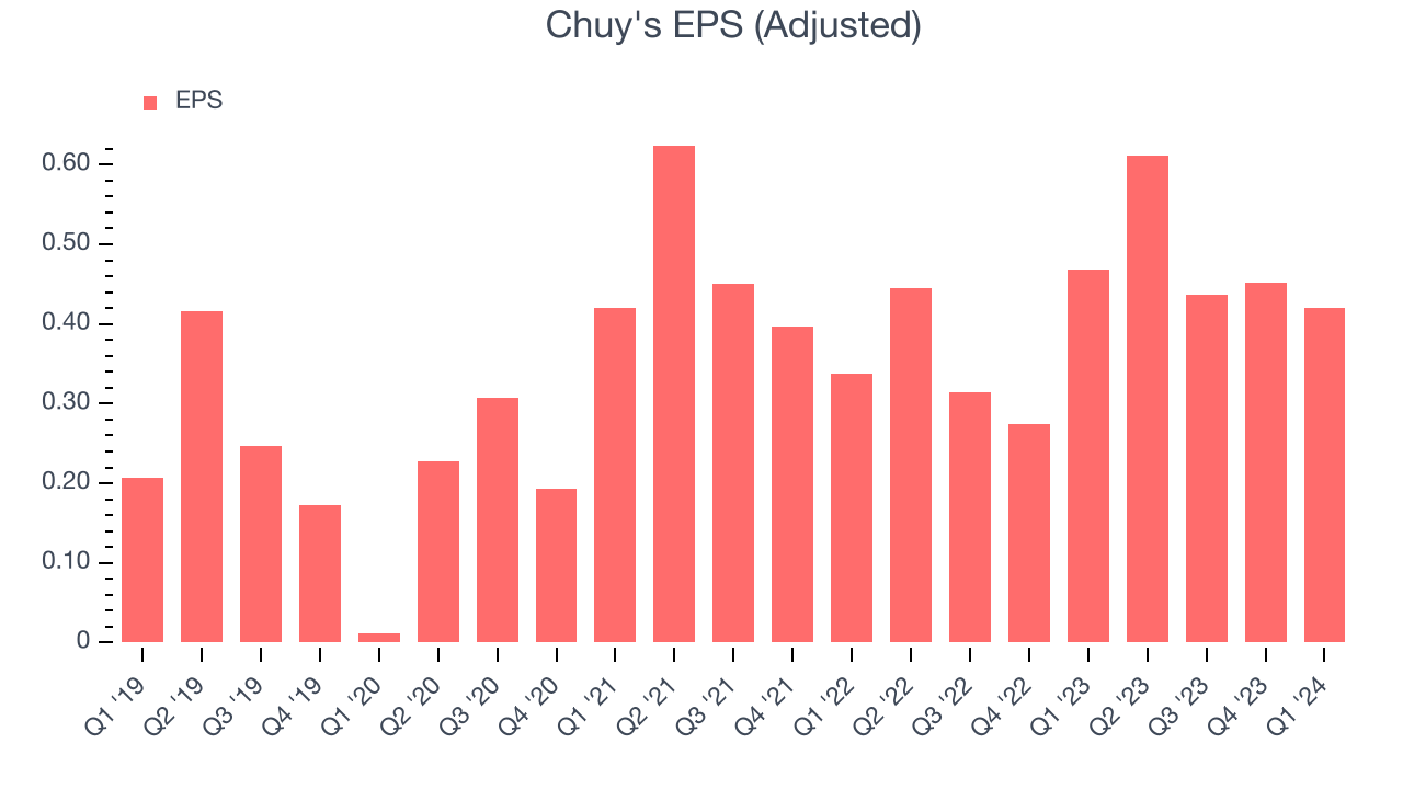 Chuy's EPS (Adjusted)