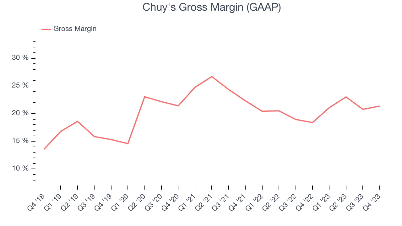 Chuy's Gross Margin (GAAP)