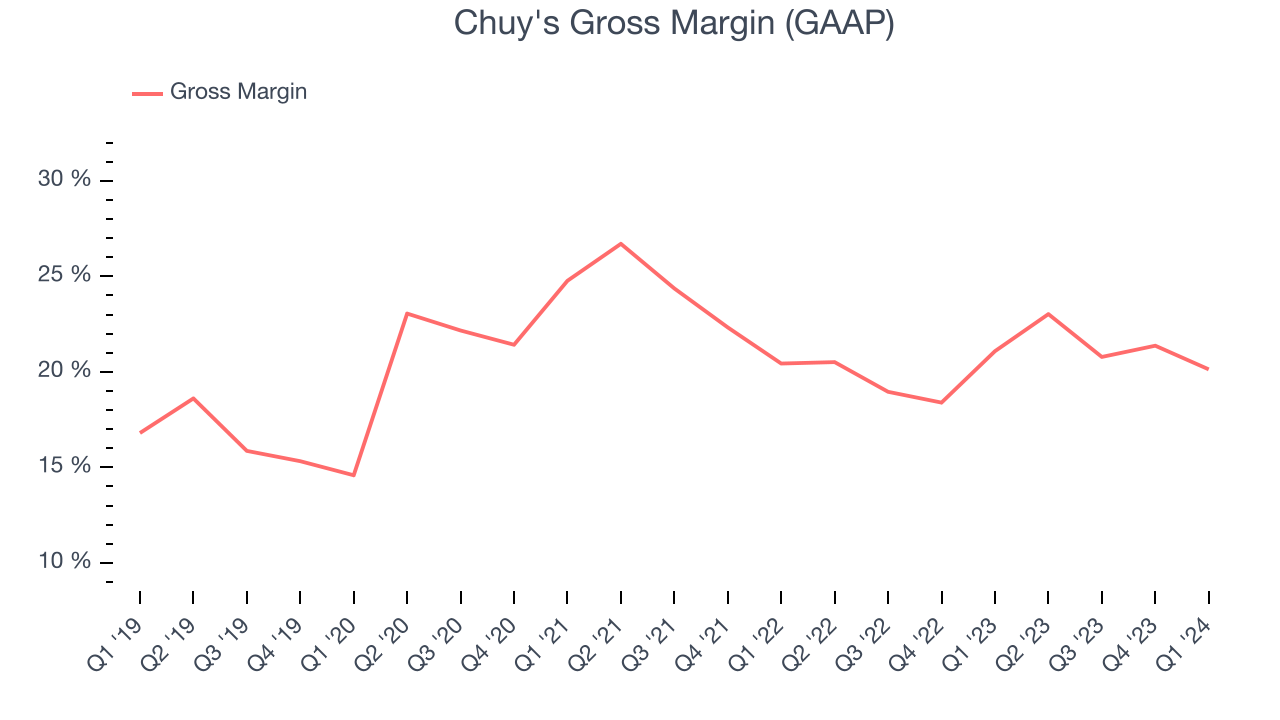 Chuy's Gross Margin (GAAP)