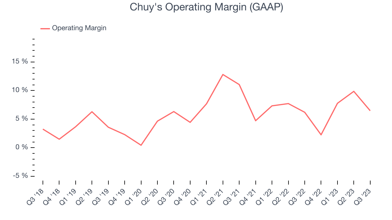 Chuy's Operating Margin (GAAP)