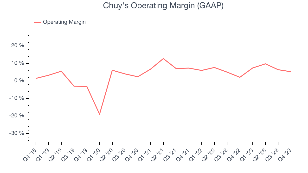 Chuy's Operating Margin (GAAP)