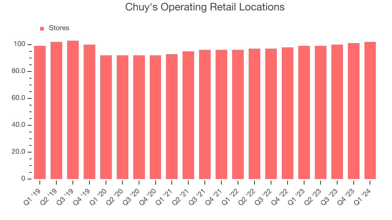 Chuy's Operating Retail Locations