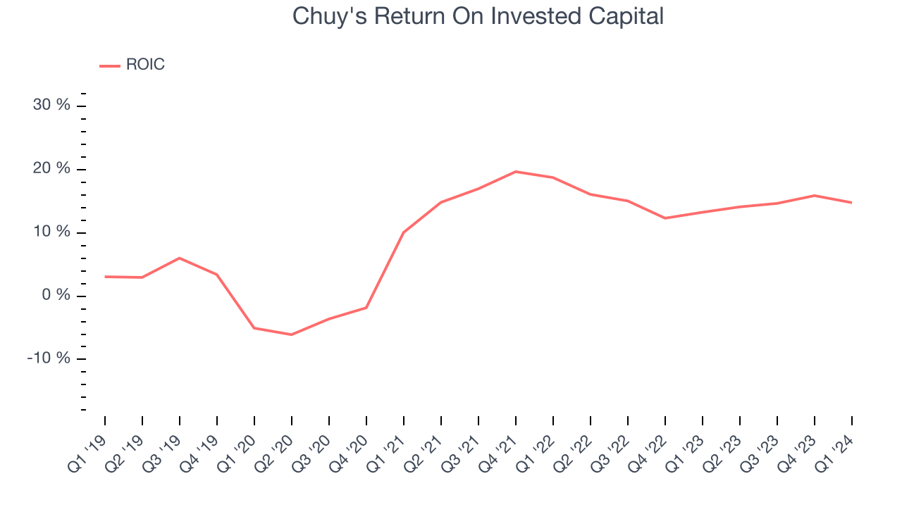 Chuy's Return On Invested Capital