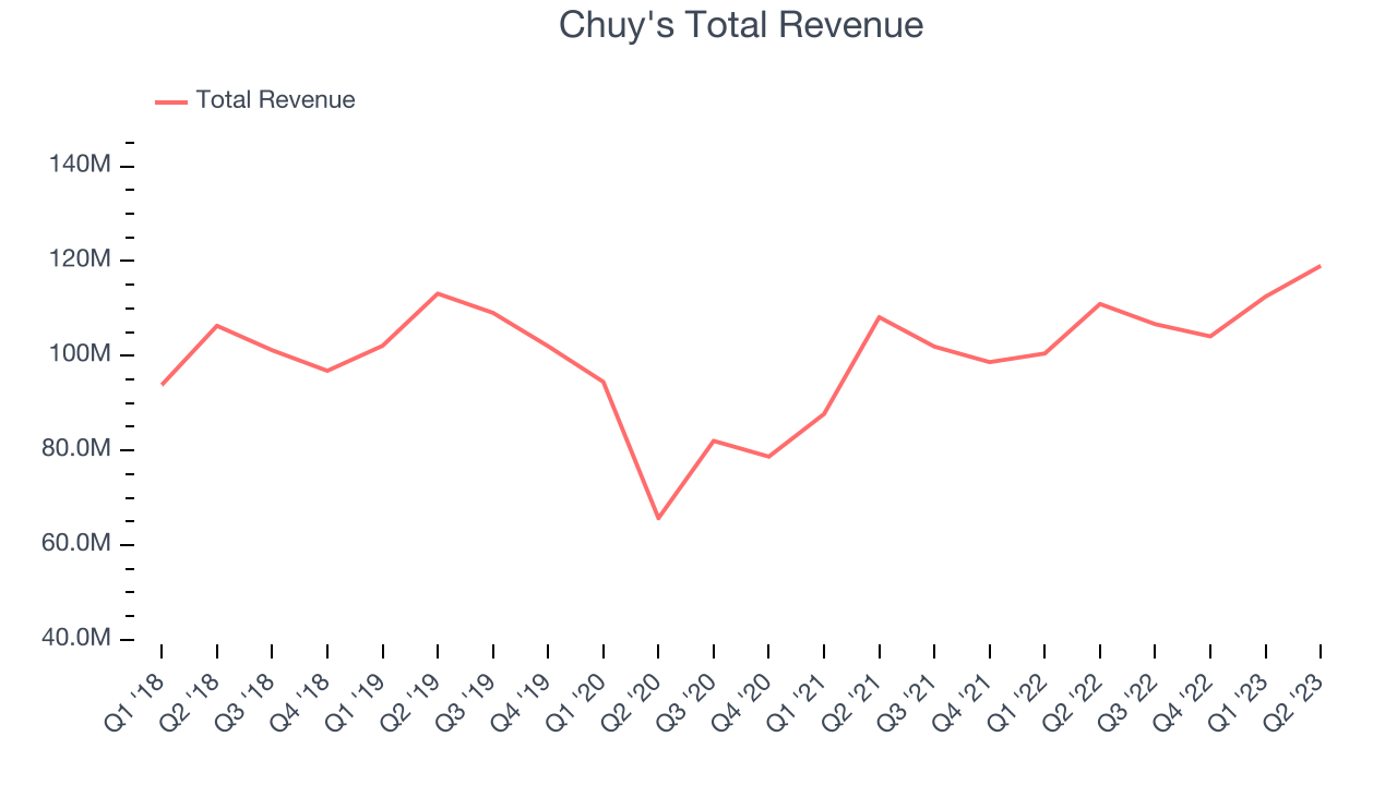 Chuy's Total Revenue