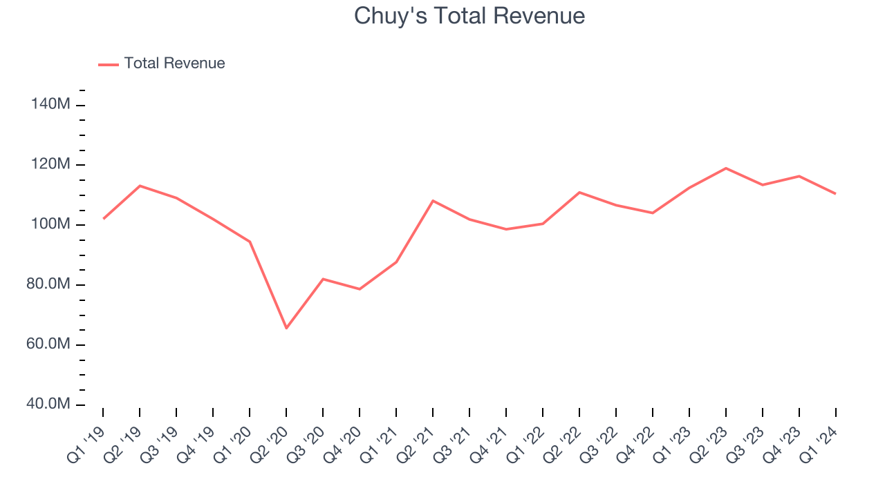 Chuy's Total Revenue