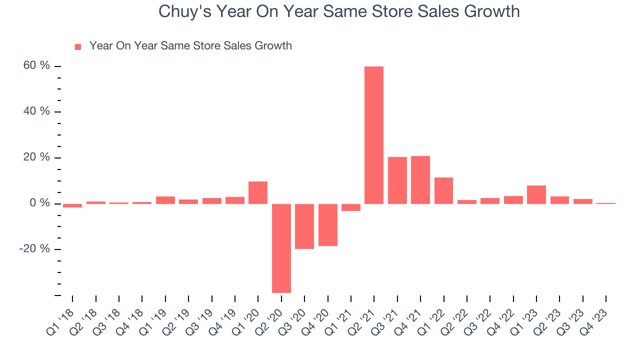 Chuy's Year On Year Same Store Sales Growth
