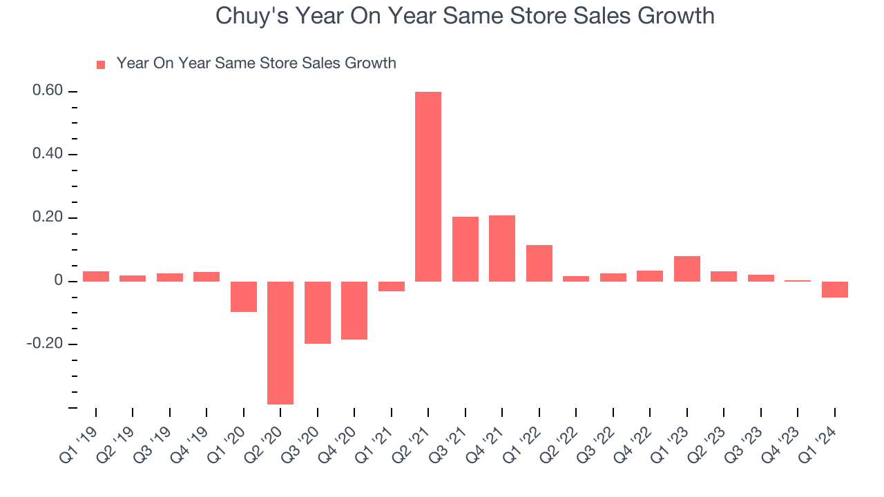 Chuy's Year On Year Same Store Sales Growth