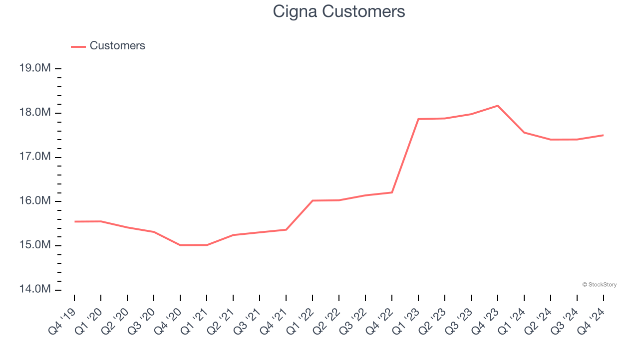 Cigna Customers