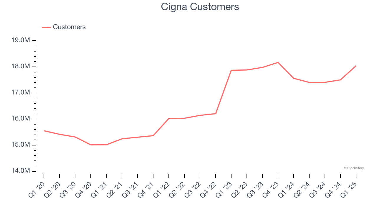 Cigna Customers
