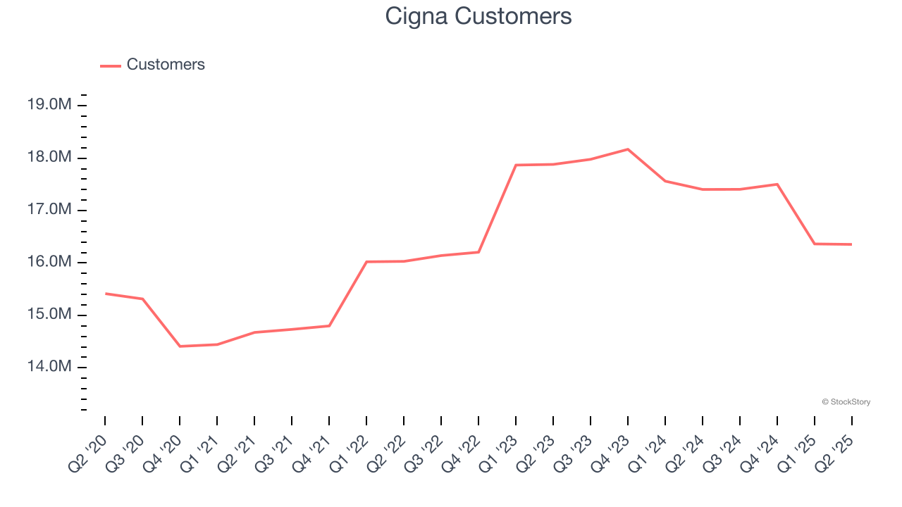 Cigna Customers
