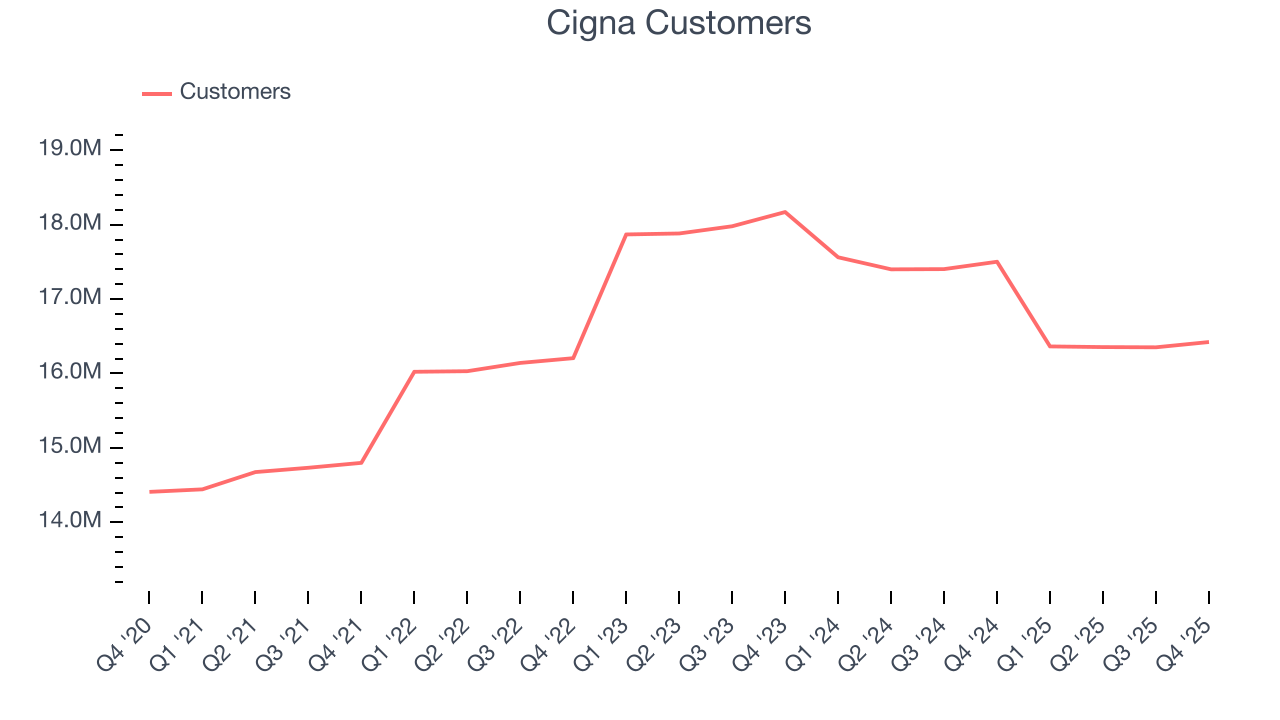 Cigna Customers