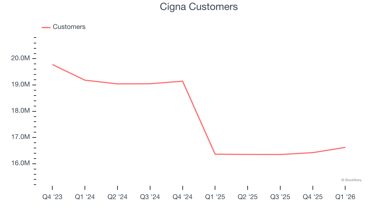 Cigna Customers