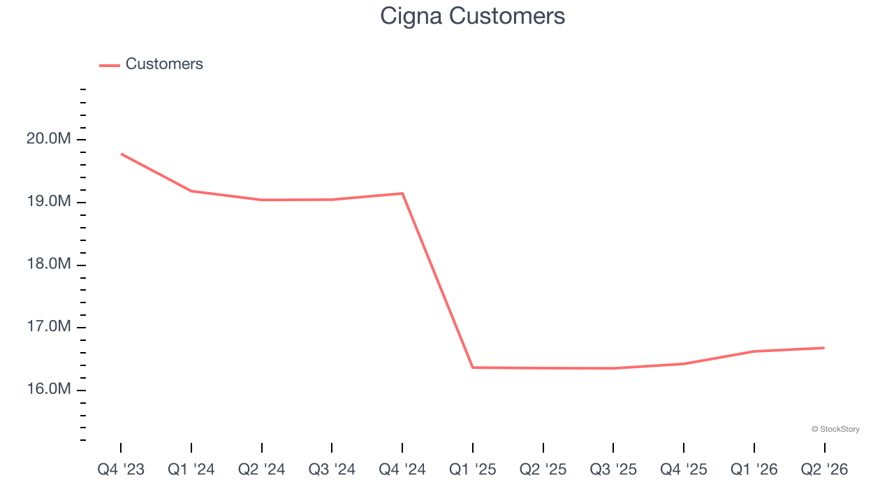 Cigna Customers