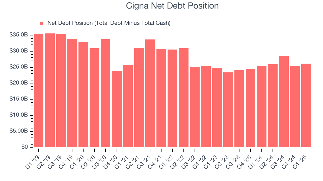 Cigna Net Debt Position