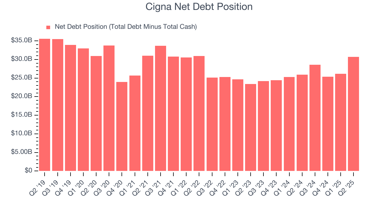 Cigna Net Debt Position