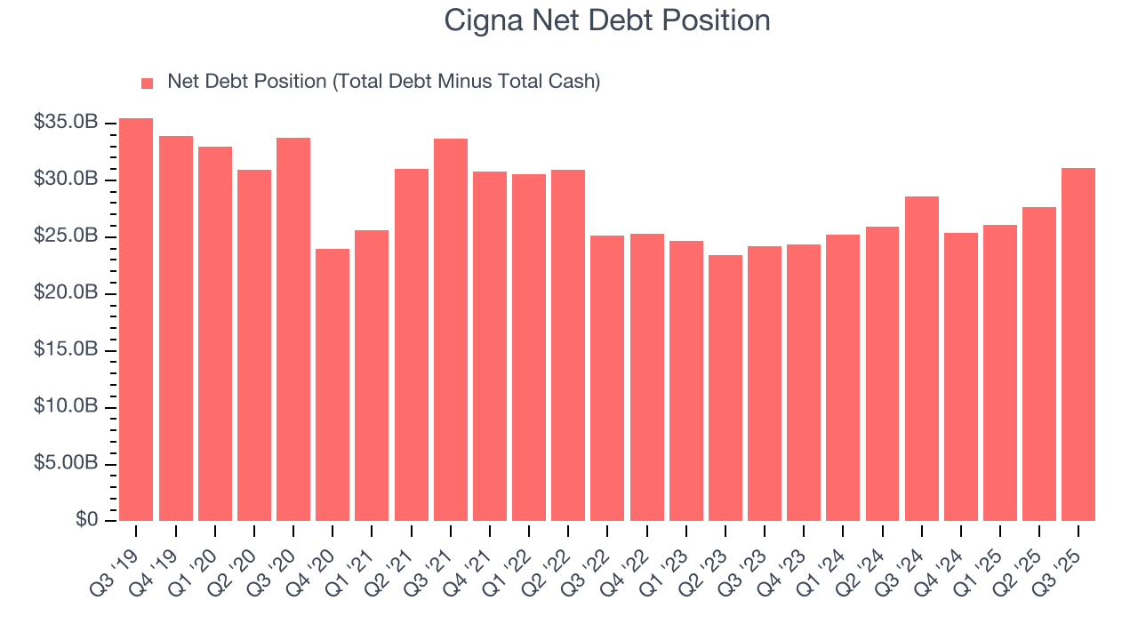 Cigna Net Debt Position