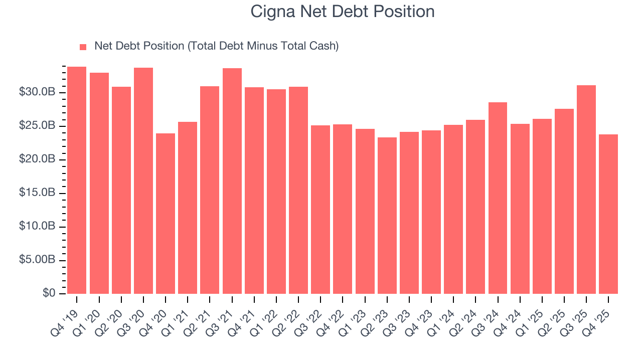 Cigna Net Debt Position