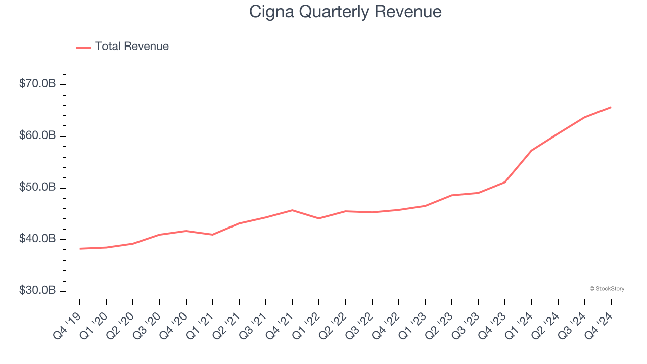 Cigna Quarterly Revenue