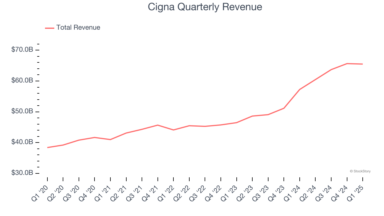 Cigna Quarterly Revenue