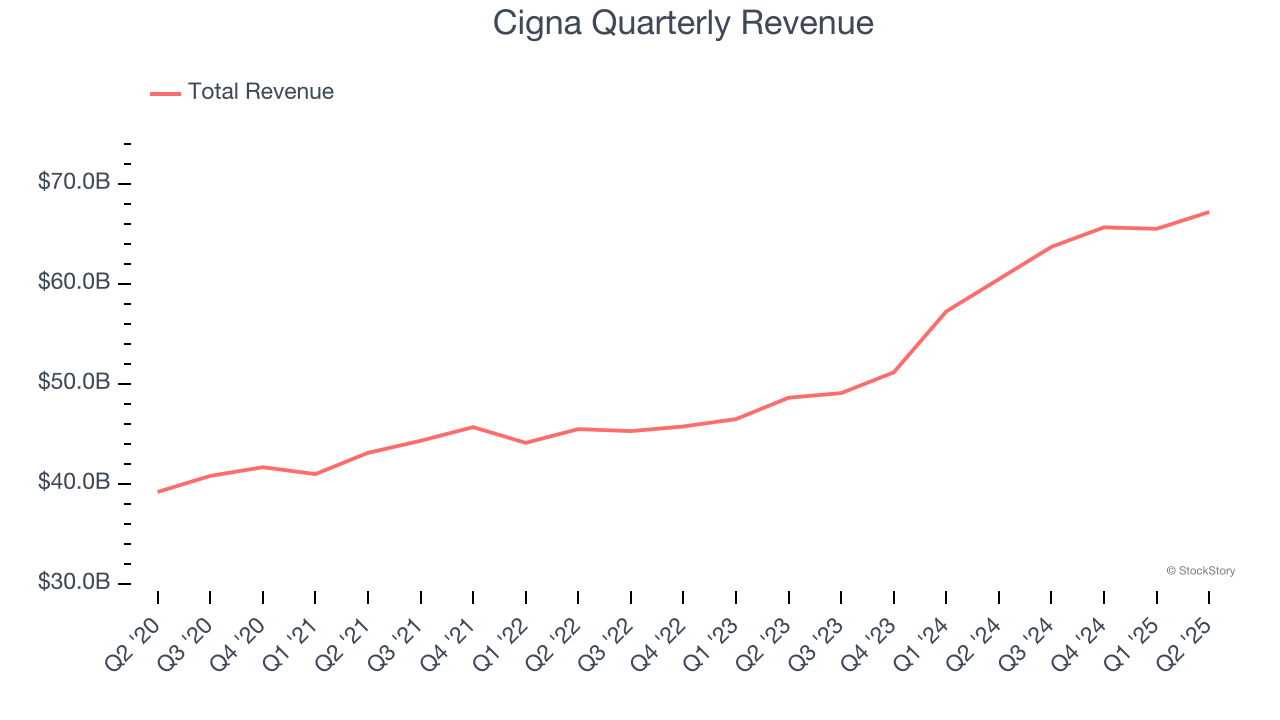 Cigna Quarterly Revenue